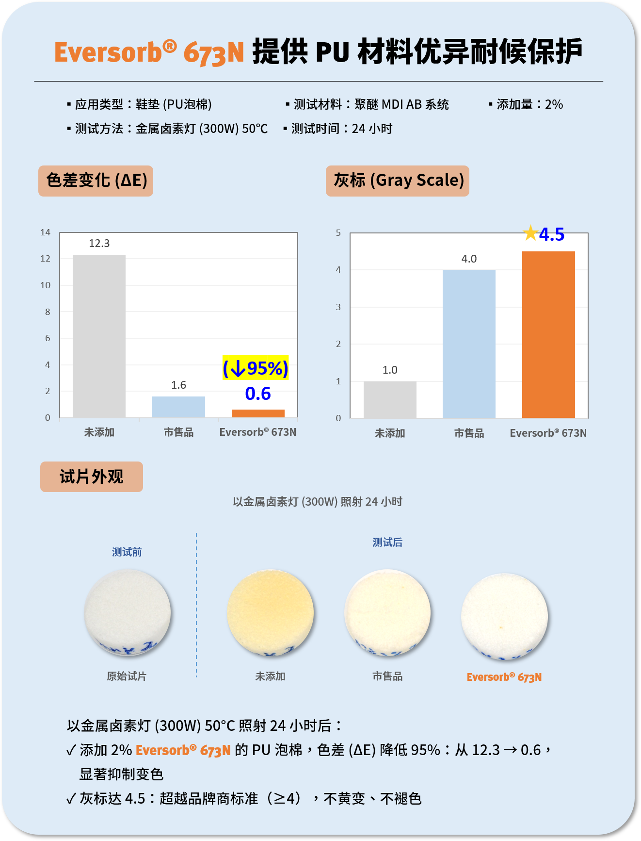 Eversorb® 673N 提供 PU 材料优异耐候保护